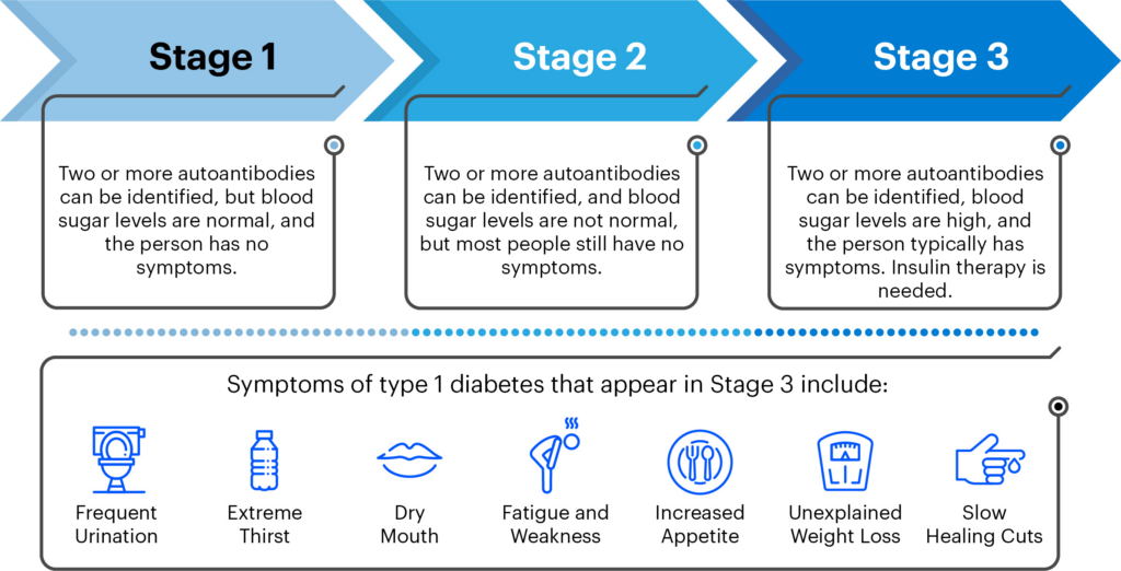 How to Detect T1D in 3 stages